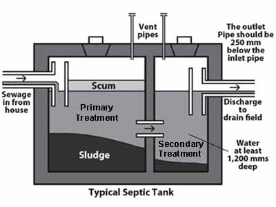 The design Of a 2 chamber septic tank