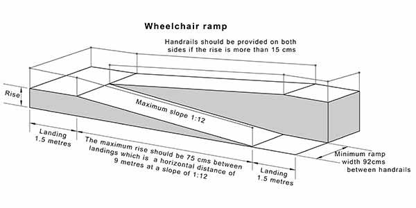 wheelchair access ramp dimensions