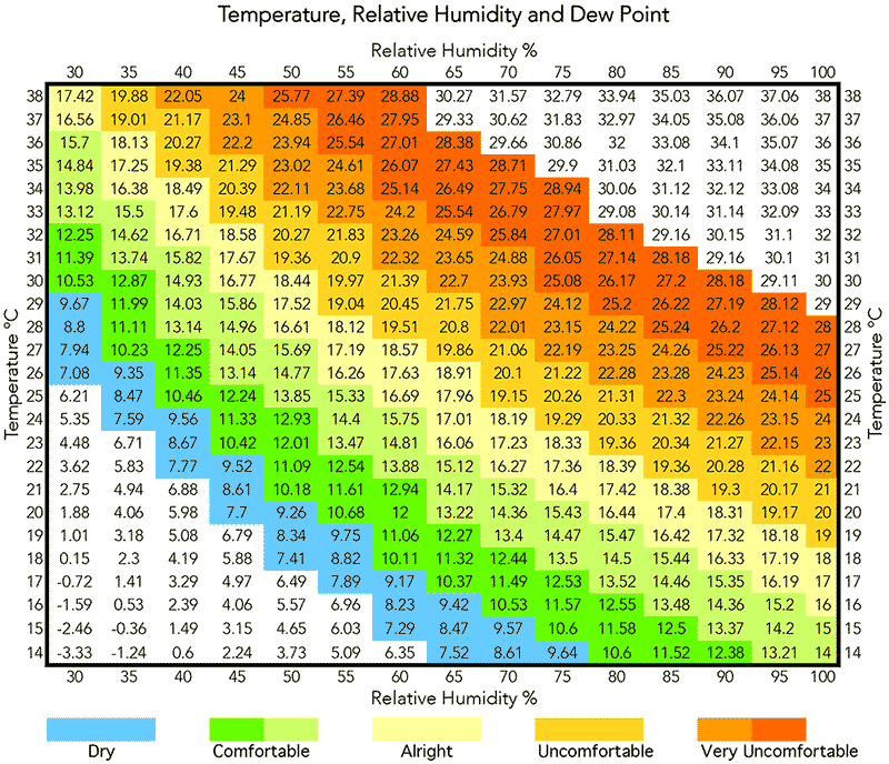 Temperature Relative Humidity and Dew Point in Air Conditioning